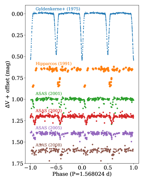 The Rise and Fall of the Eclipsing Binary HS Hydrae