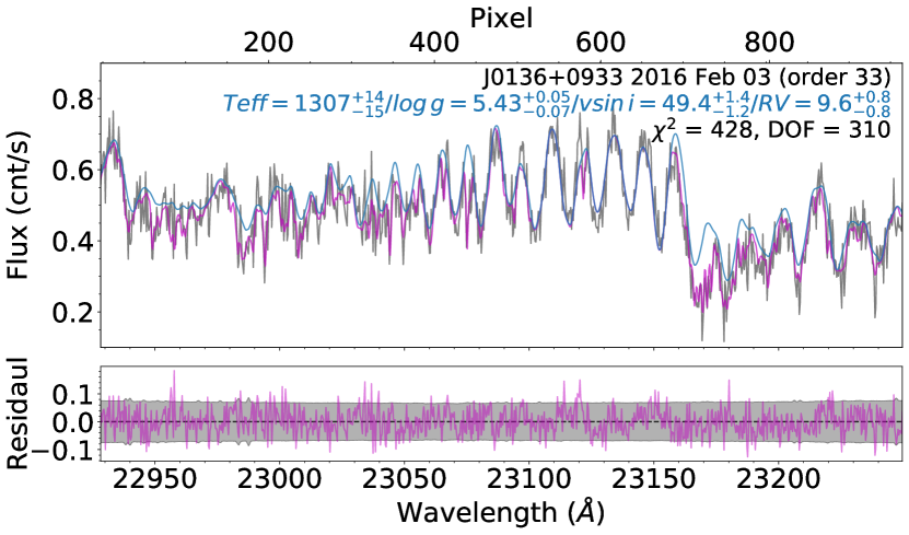 The Brown Dwarf Kinematics Project (BDKP). V. Radial and Rotational Velocities of T Dwarfs from Keck/NIRSPEC High-resolution Spectroscopy