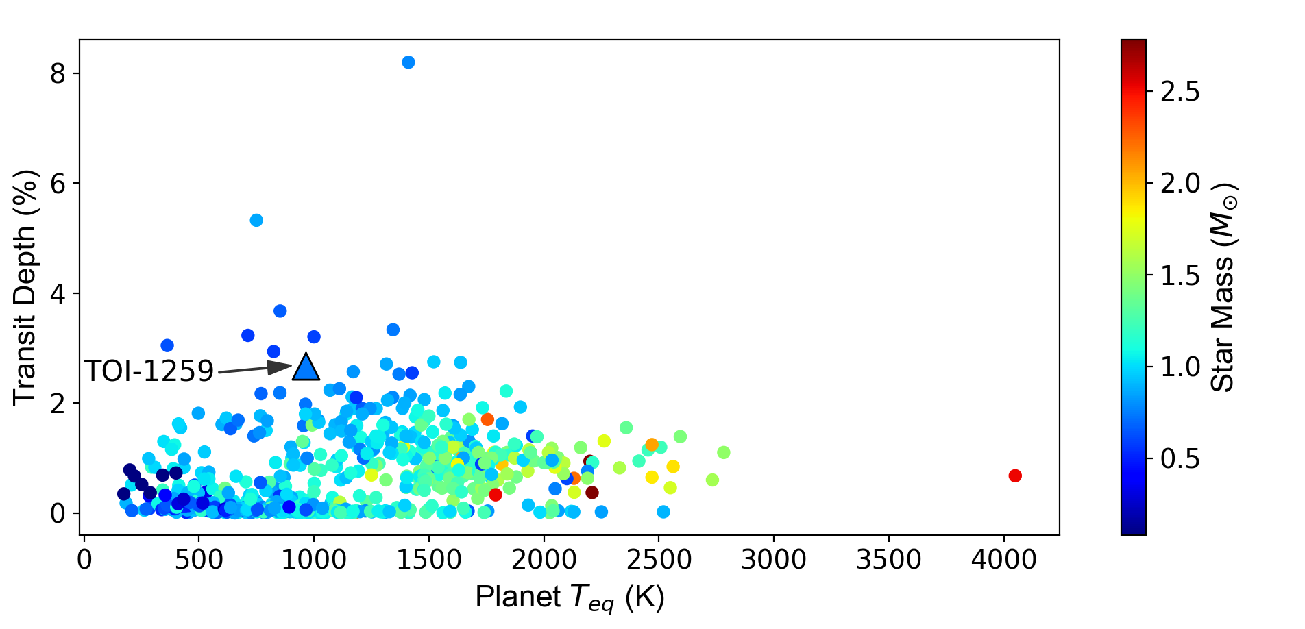 TOI-1259Ab - a gas giant planet with 2.7 per cent deep transits and a bound white dwarf companion