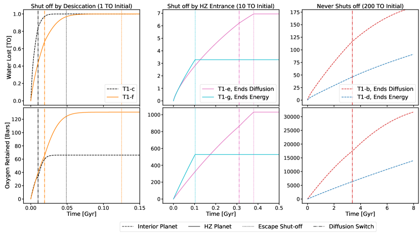 The Implications of Thermal Hydrodynamic Atmospheric Escape on the TRAPPIST-1 Planets