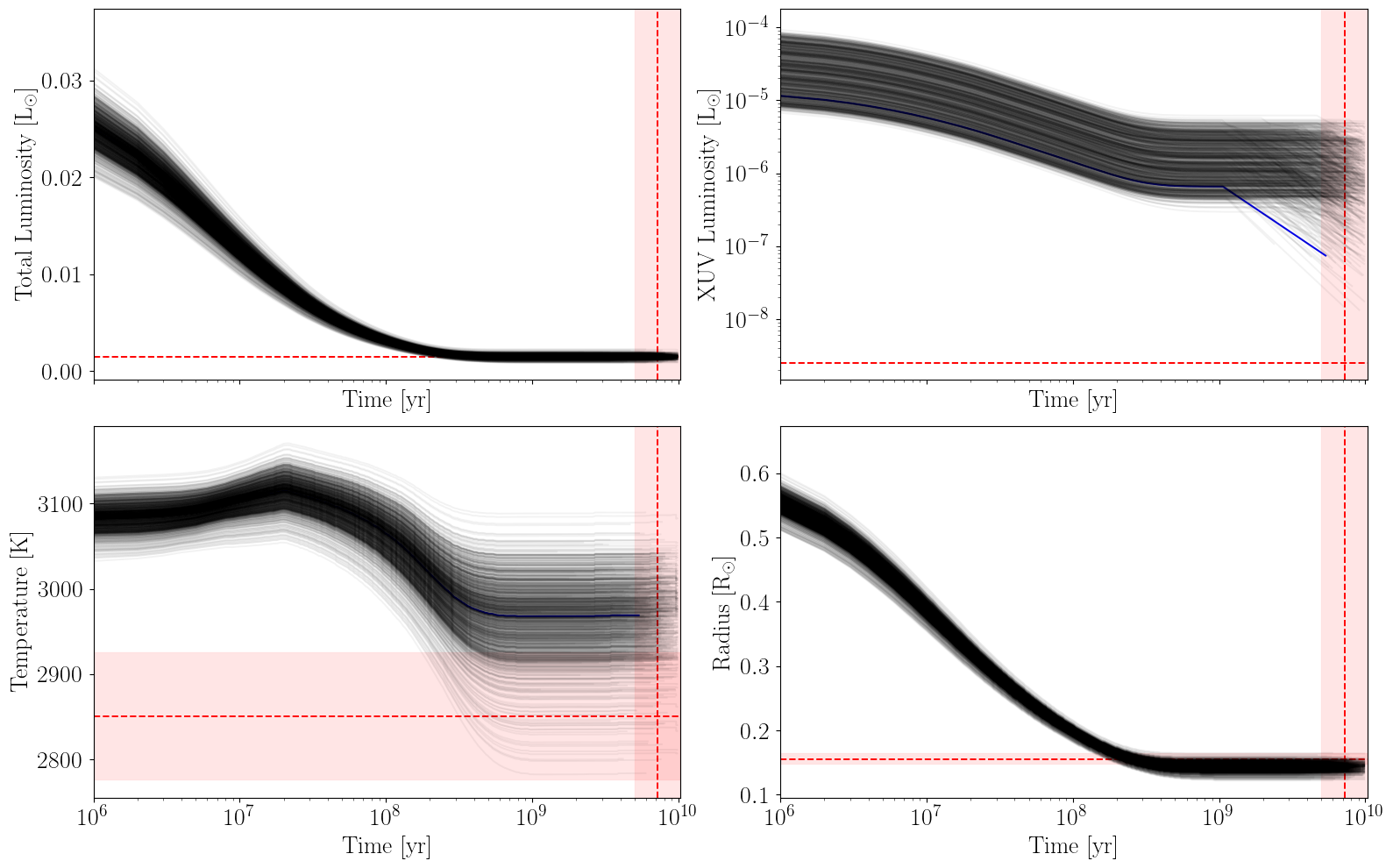 History and Habitability of the LP 890-9 Planetary System