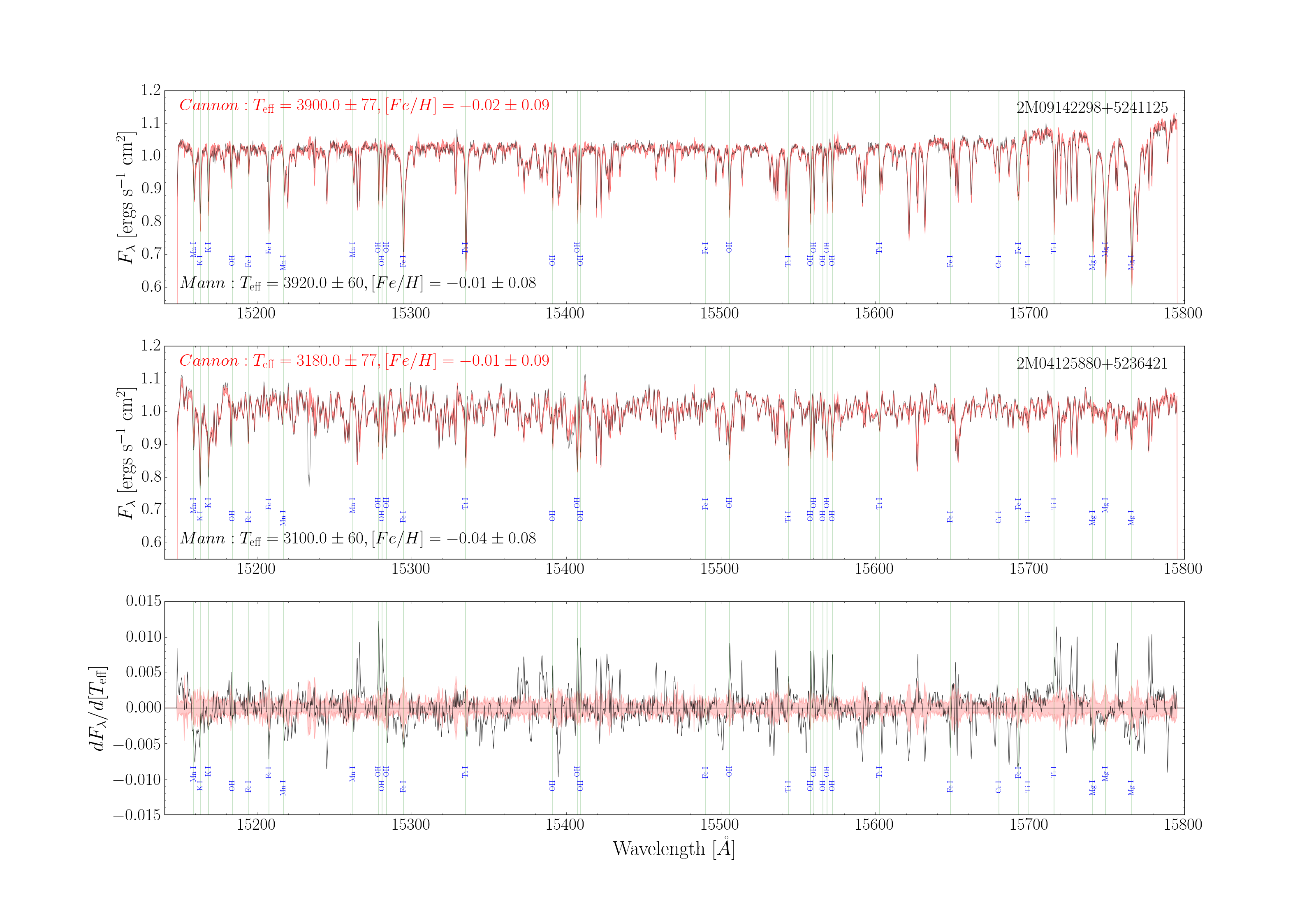 Temperatures and Metallicities of M Dwarfs in the APOGEE Survey
