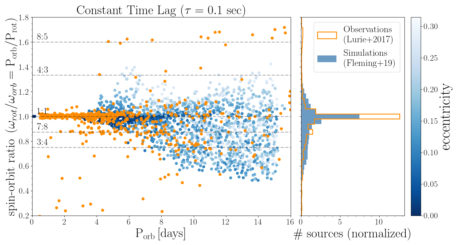 Tidal Synchronization of TESS Eclipsing Binaries